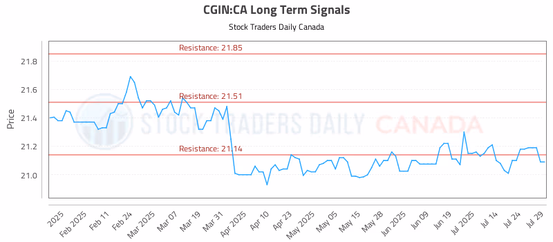 Stock Chart for CGIN:CA