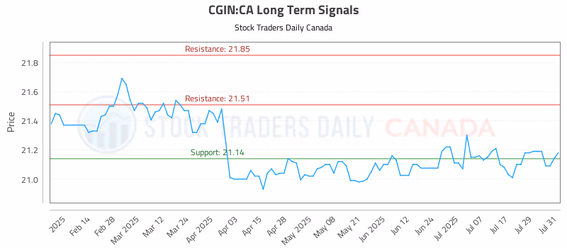 Stock Chart for CGIN:CA
