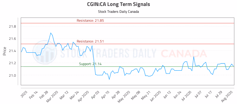 Stock Chart for CGIN:CA