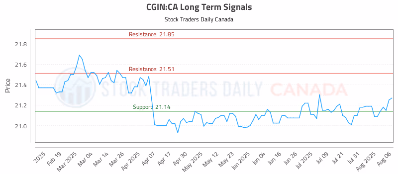 Stock Chart for CGIN:CA