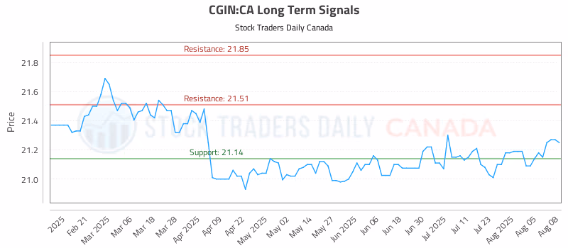 Stock Chart for CGIN:CA