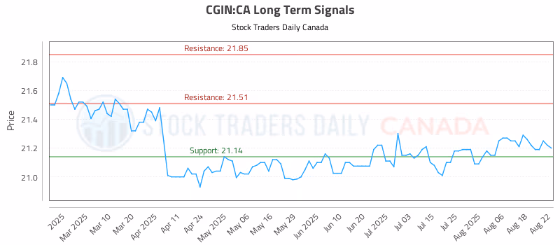 Stock Chart for CGIN:CA