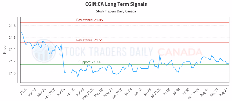 Stock Chart for CGIN:CA