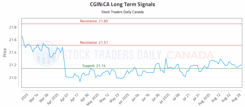 Stock Chart for CGIN:CA