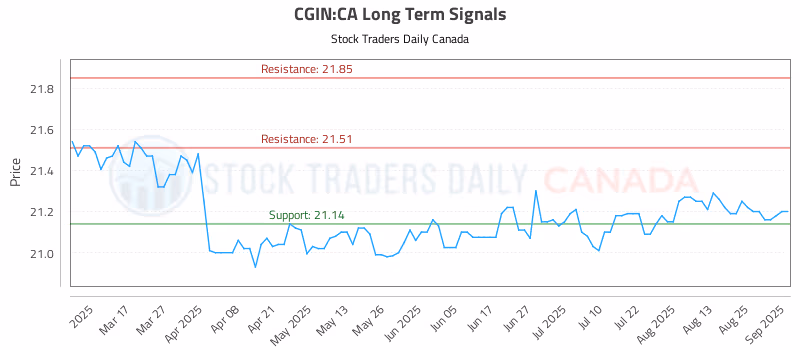 Stock Chart for CGIN:CA