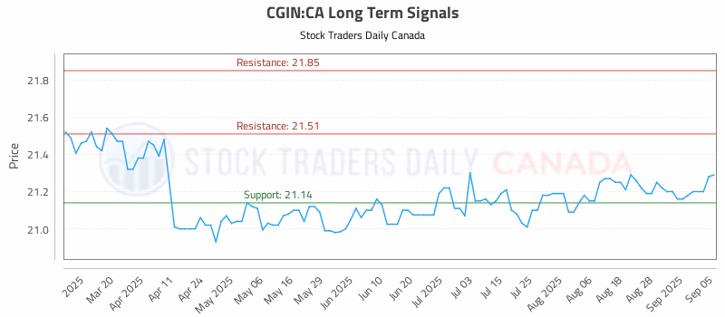 Stock Chart for CGIN:CA