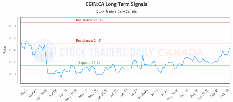 Stock Chart for CGIN:CA
