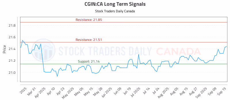 Stock Chart for CGIN:CA