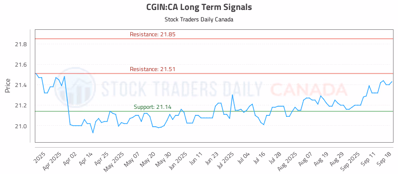 Stock Chart for CGIN:CA