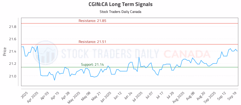 Stock Chart for CGIN:CA