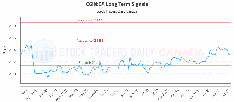 Stock Chart for CGIN:CA