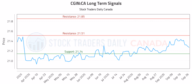 Stock Chart for CGIN:CA