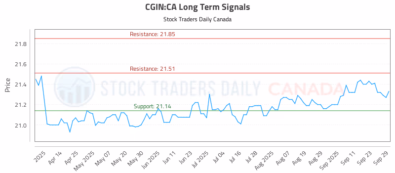 Stock Chart for CGIN:CA