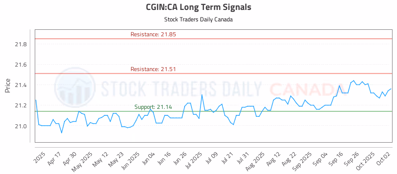 Stock Chart for CGIN:CA