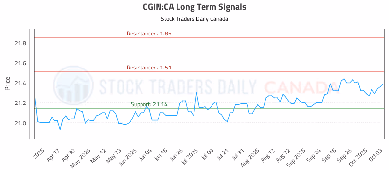Stock Chart for CGIN:CA