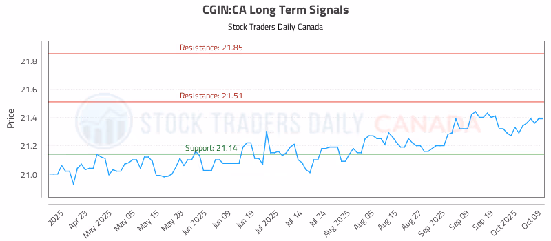 Stock Chart for CGIN:CA