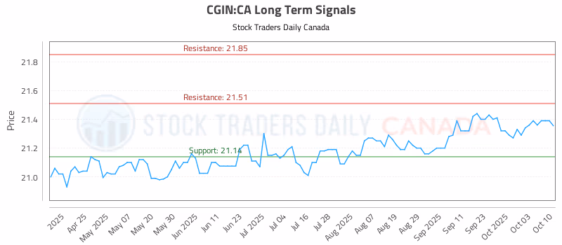 Stock Chart for CGIN:CA