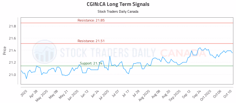 Stock Chart for CGIN:CA