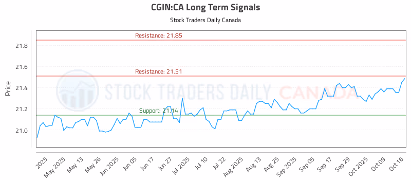 Stock Chart for CGIN:CA