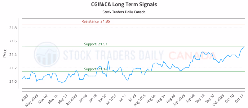 Stock Chart for CGIN:CA