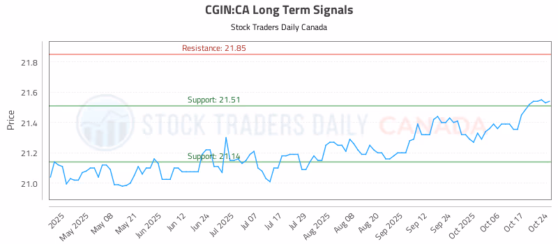 Stock Chart for CGIN:CA