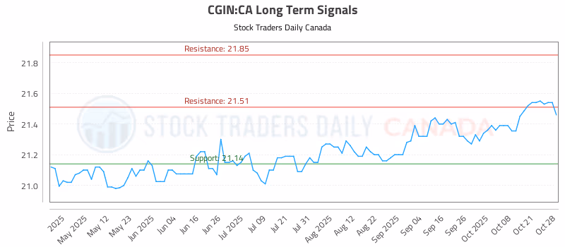 Stock Chart for CGIN:CA