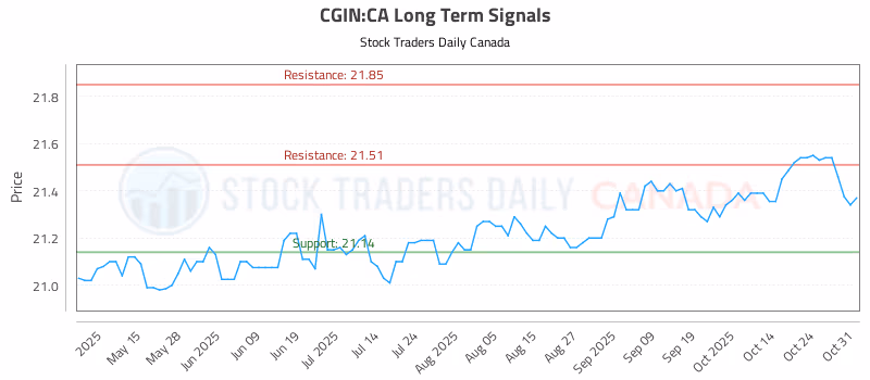 Stock Chart for CGIN:CA