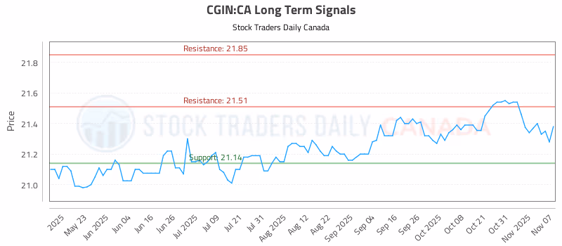 Stock Chart for CGIN:CA