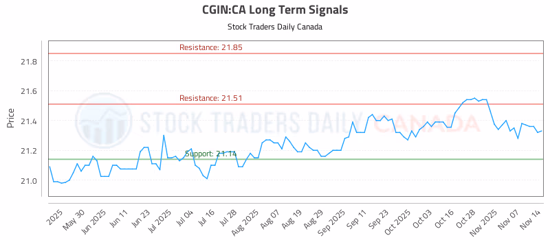 Stock Chart for CGIN:CA