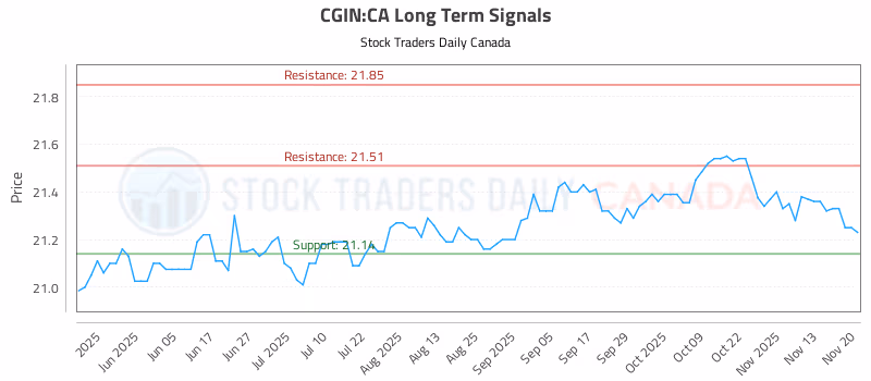 Stock Chart for CGIN:CA