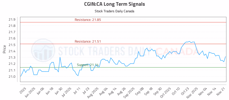 Stock Chart for CGIN:CA