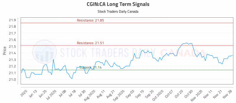 Stock Chart for CGIN:CA