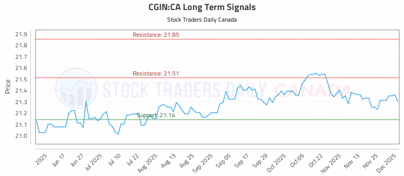 Stock Chart for CGIN:CA