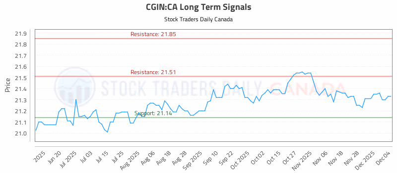 Stock Chart for CGIN:CA