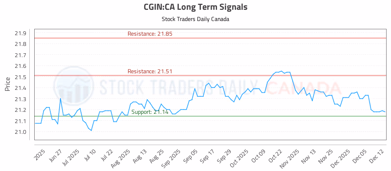 Stock Chart for CGIN:CA