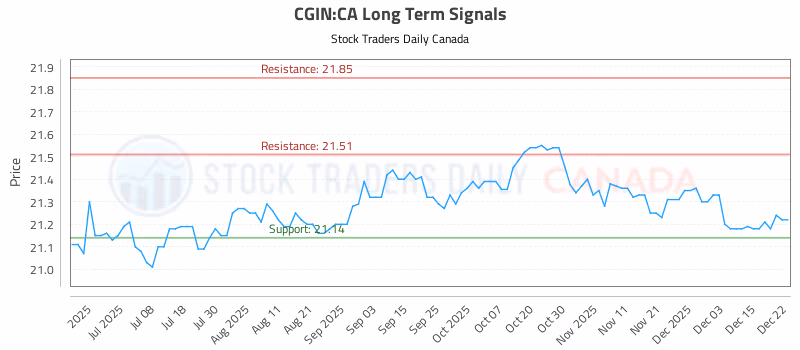 Stock Chart for CGIN:CA