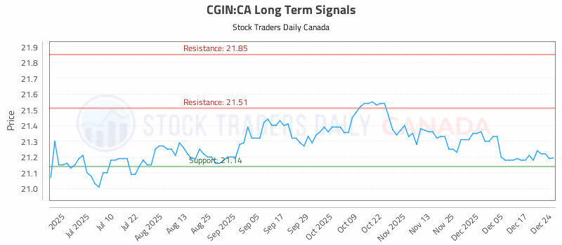 Stock Chart for CGIN:CA