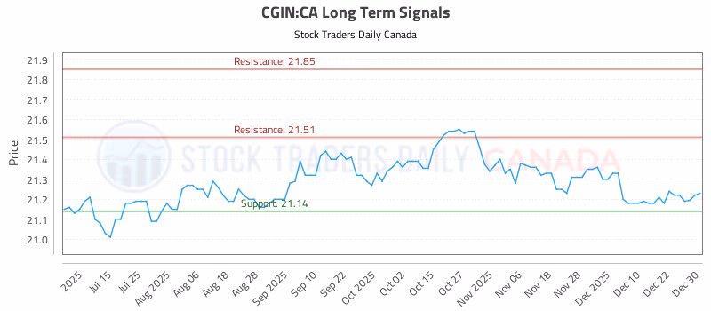 Stock Chart for CGIN:CA