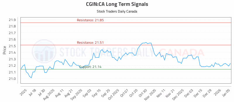 Stock Chart for CGIN:CA
