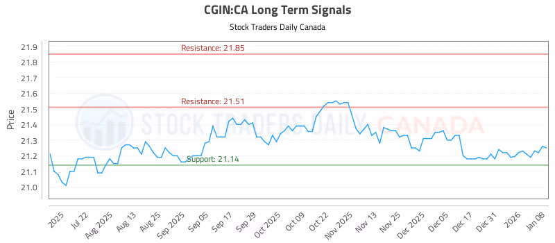 Stock Chart for CGIN:CA
