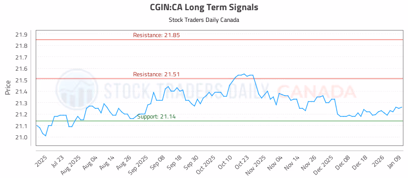 Stock Chart for CGIN:CA