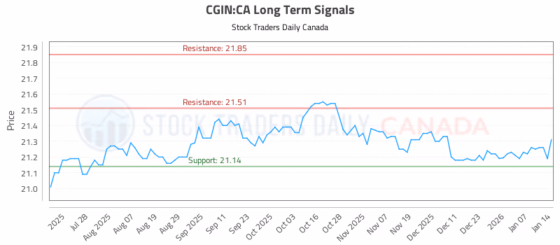 Stock Chart for CGIN:CA