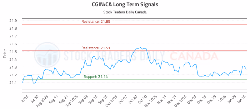 Stock Chart for CGIN:CA