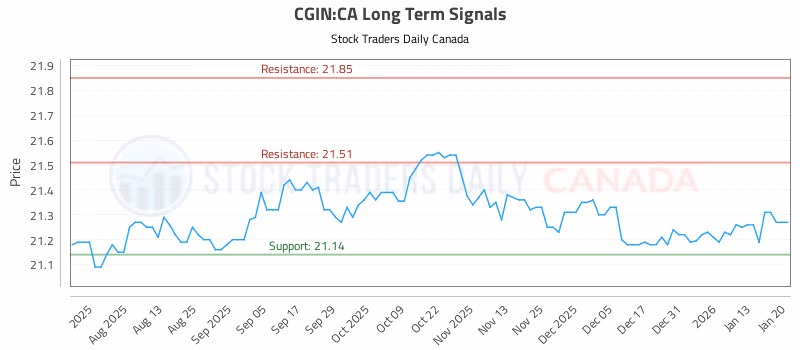 Stock Chart for CGIN:CA