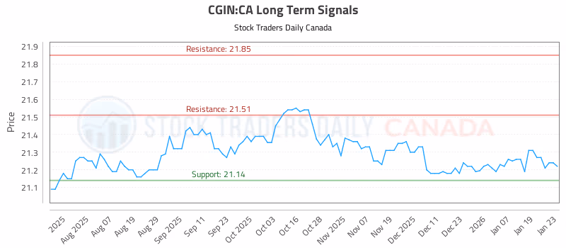 Stock Chart for CGIN:CA