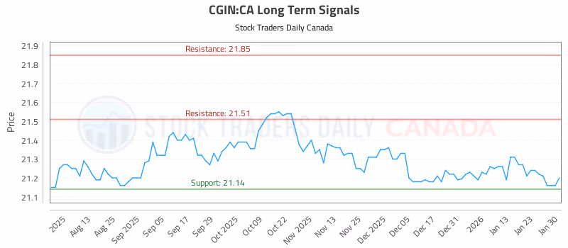 Stock Chart for CGIN:CA