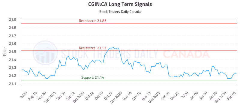 Stock Chart for CGIN:CA