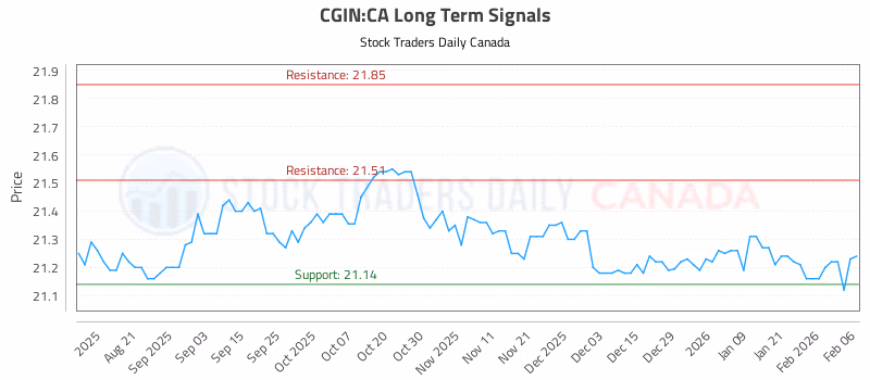 Stock Chart for CGIN:CA