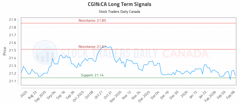 Stock Chart for CGIN:CA