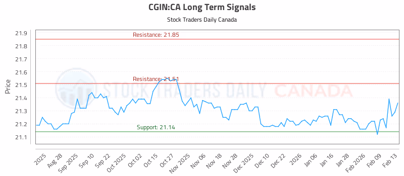 Stock Chart for CGIN:CA